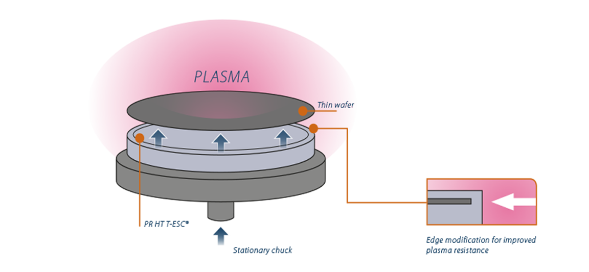 Plasma-Resistant PR HT T-ESC Technology